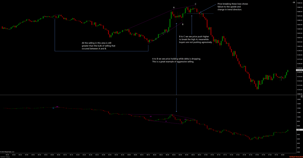 Delta Divergence – Set up and Price Action.